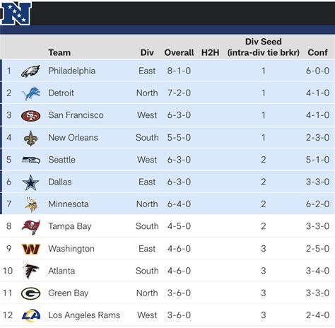 what are the standings of the nfc north|nfl standings updated today.